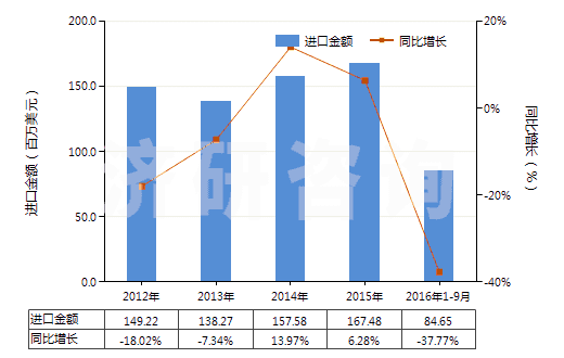 2012-2016年9月中國其他芳香多元羧酸及其酸酐等及其衍生物(HS29173990)進口總額及增速統(tǒng)計